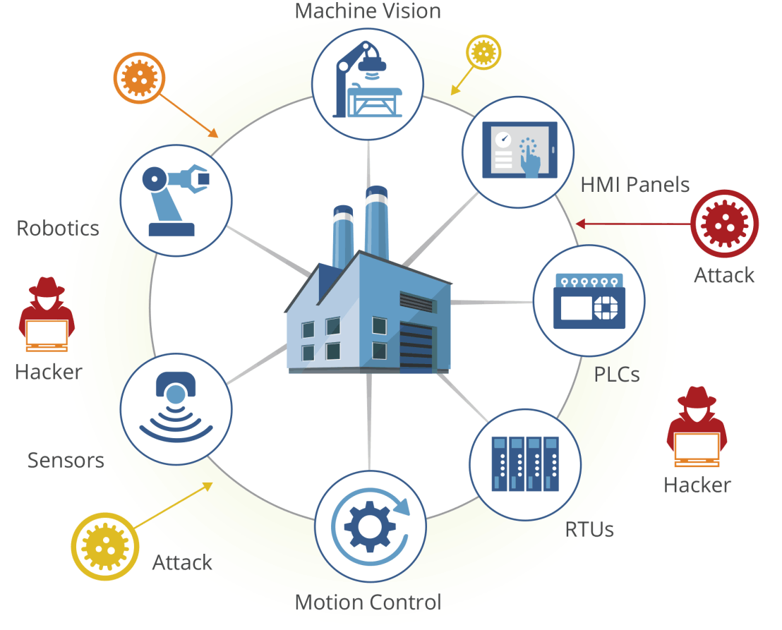 OT&iOT Sec